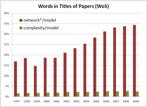 Plot of number of papers whose title contains words starting with Network Plot of number of papers whose title contains words starting with Network