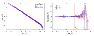 Power Laws in a Scale Free network formed using random walks Fig 2, Evans and Saramäki, arXiv:cond-mat/0411390