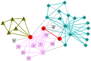 Zachary Karate Club network clustered using clique graph methods