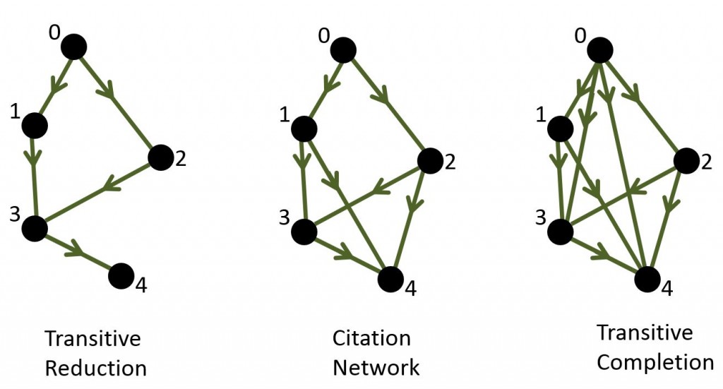 Example of Transitive Reduction and Transitive Completion of a Directed Acyclic graph.